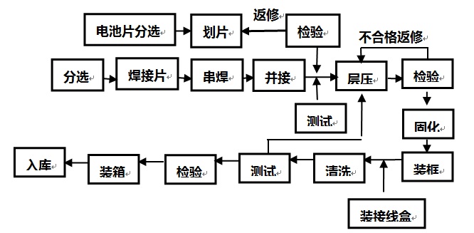 太阳能电池组件生产实验线